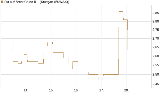 Put auf Brent Crude Rohöl ICE 09/26 [UniCredit Bank GmbH] Chart