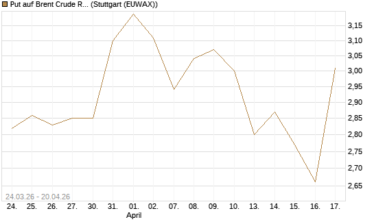 Put auf Brent Crude Rohöl ICE 09/26 [UniCredit Bank GmbH] Chart