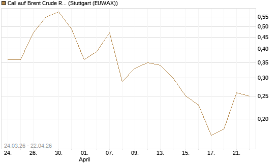 Call auf Brent Crude Rohöl ICE 10/26 [UniCredit Bank GmbH] Chart