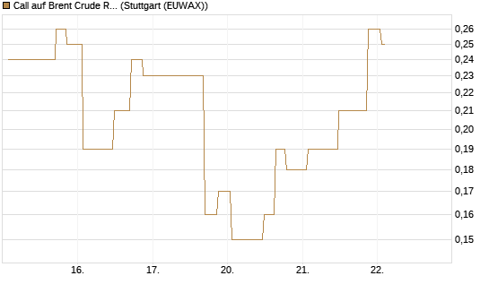 Call auf Brent Crude Rohöl ICE 10/26 [UniCredit Bank GmbH] Chart