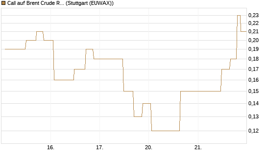 Call auf Brent Crude Rohöl ICE 10/26 [UniCredit Bank GmbH] Chart