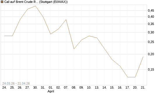 Call auf Brent Crude Rohöl ICE 10/26 [UniCredit Bank GmbH] Chart