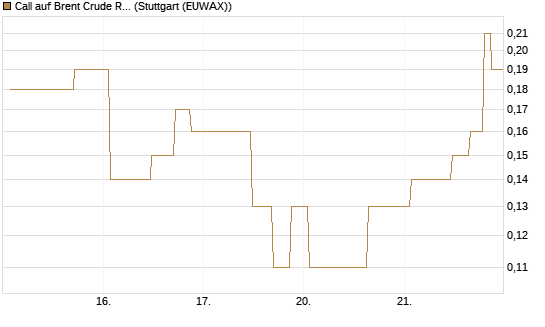 Call auf Brent Crude Rohöl ICE 10/26 [UniCredit Bank GmbH] Chart