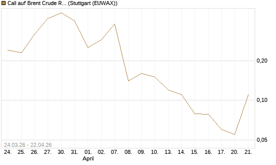 Call auf Brent Crude Rohöl ICE 08/26 [UniCredit Bank GmbH] Chart