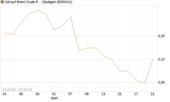 Call auf Brent Crude Rohöl ICE 08/26 [UniCredit Bank GmbH] Chart