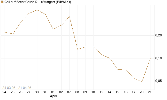 Call auf Brent Crude Rohöl ICE 08/26 [UniCredit Bank GmbH] Chart