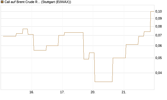 Call auf Brent Crude Rohöl ICE 08/26 [UniCredit Bank GmbH] Chart