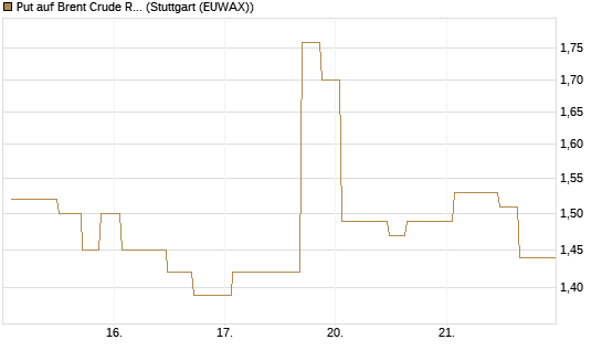 Put auf Brent Crude Rohöl ICE 08/26 [UniCredit Bank GmbH] Chart