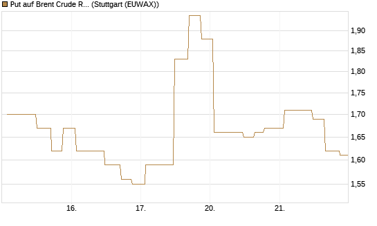 Put auf Brent Crude Rohöl ICE 08/26 [UniCredit Bank GmbH] Chart
