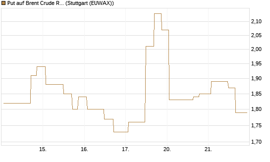 Put auf Brent Crude Rohöl ICE 08/26 [UniCredit Bank GmbH] Chart