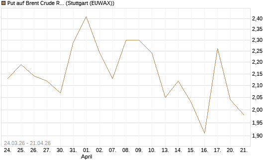 Put auf Brent Crude Rohöl ICE 08/26 [UniCredit Bank GmbH] Chart