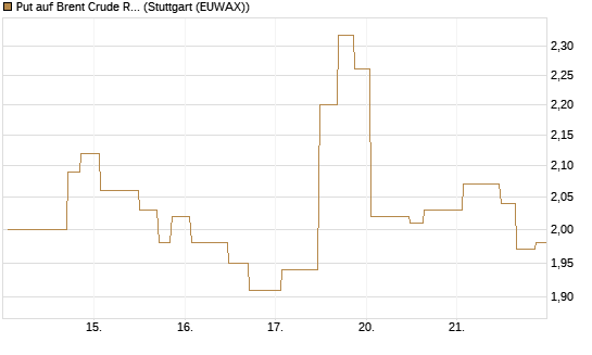 Put auf Brent Crude Rohöl ICE 08/26 [UniCredit Bank GmbH] Chart