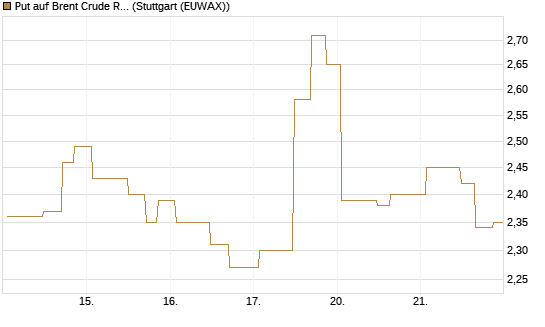 Put auf Brent Crude Rohöl ICE 08/26 [UniCredit Bank GmbH] Chart