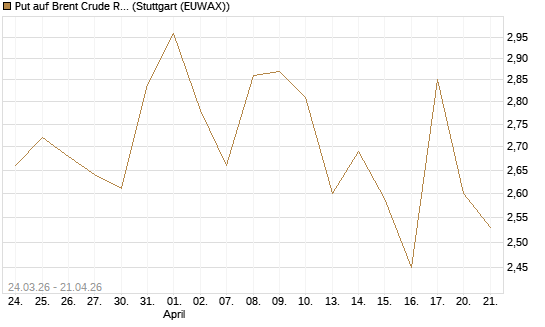 Put auf Brent Crude Rohöl ICE 08/26 [UniCredit Bank GmbH] Chart