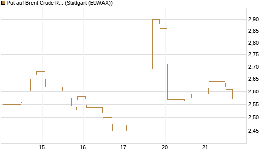 Put auf Brent Crude Rohöl ICE 08/26 [UniCredit Bank GmbH] Chart