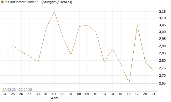 Put auf Brent Crude Rohöl ICE 08/26 [UniCredit Bank GmbH] Chart