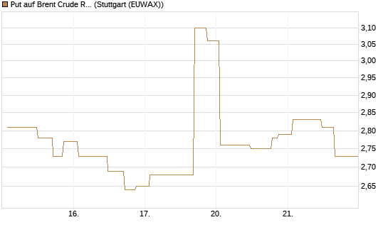 Put auf Brent Crude Rohöl ICE 08/26 [UniCredit Bank GmbH] Chart