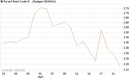 Put auf Brent Crude Rohöl ICE 10/26 [UniCredit Bank GmbH] Chart