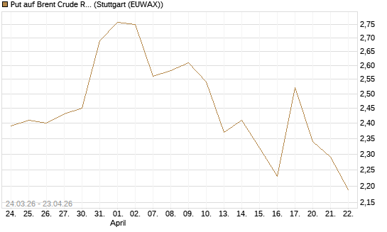 Put auf Brent Crude Rohöl ICE 10/26 [UniCredit Bank GmbH] Chart