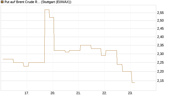 Put auf Brent Crude Rohöl ICE 10/26 [UniCredit Bank GmbH] Chart