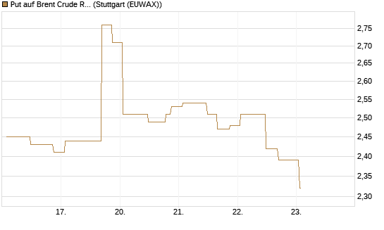 Put auf Brent Crude Rohöl ICE 10/26 [UniCredit Bank GmbH] Chart