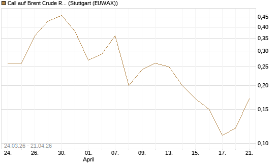 Call auf Brent Crude Rohöl ICE 10/26 [UniCredit Bank GmbH] Chart