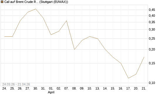 Call auf Brent Crude Rohöl ICE 10/26 [UniCredit Bank GmbH] Chart
