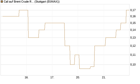 Call auf Brent Crude Rohöl ICE 10/26 [UniCredit Bank GmbH] Chart