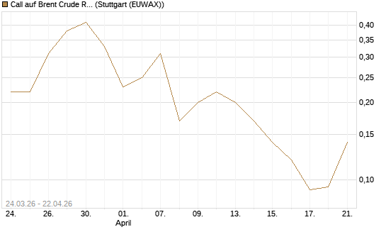 Call auf Brent Crude Rohöl ICE 10/26 [UniCredit Bank GmbH] Chart