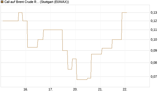 Call auf Brent Crude Rohöl ICE 10/26 [UniCredit Bank GmbH] Chart