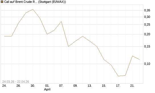 Call auf Brent Crude Rohöl ICE 10/26 [UniCredit Bank GmbH] Chart