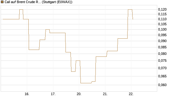 Call auf Brent Crude Rohöl ICE 10/26 [UniCredit Bank GmbH] Chart