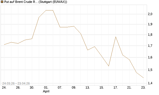 Put auf Brent Crude Rohöl ICE 10/26 [UniCredit Bank GmbH] Chart