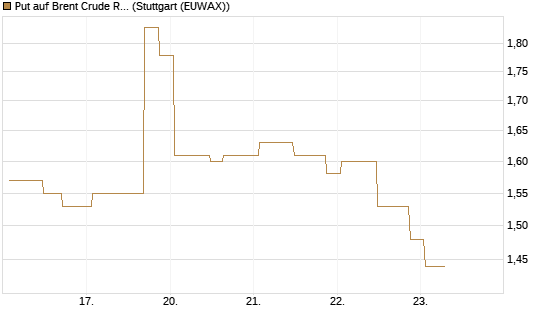 Put auf Brent Crude Rohöl ICE 10/26 [UniCredit Bank GmbH] Chart