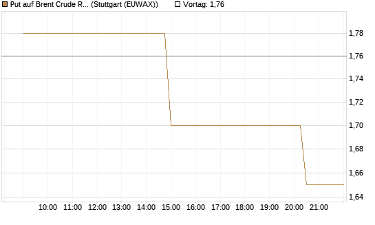Put auf Brent Crude Rohöl ICE 10/26 [UniCredit Bank GmbH] Chart