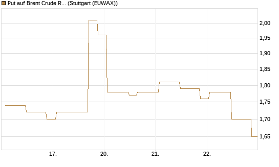 Put auf Brent Crude Rohöl ICE 10/26 [UniCredit Bank GmbH] Chart