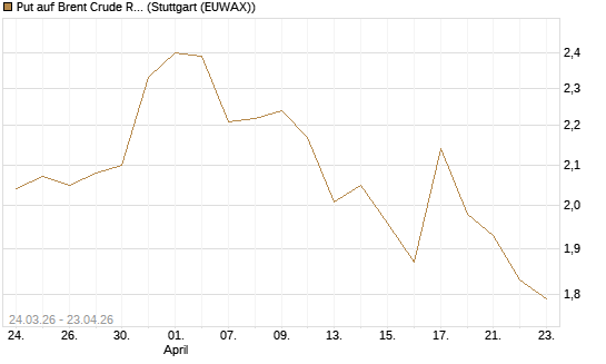 Put auf Brent Crude Rohöl ICE 10/26 [UniCredit Bank GmbH] Chart