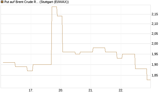 Put auf Brent Crude Rohöl ICE 10/26 [UniCredit Bank GmbH] Chart