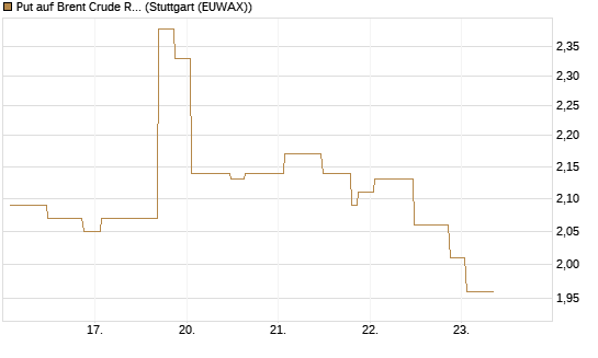 Put auf Brent Crude Rohöl ICE 10/26 [UniCredit Bank GmbH] Chart