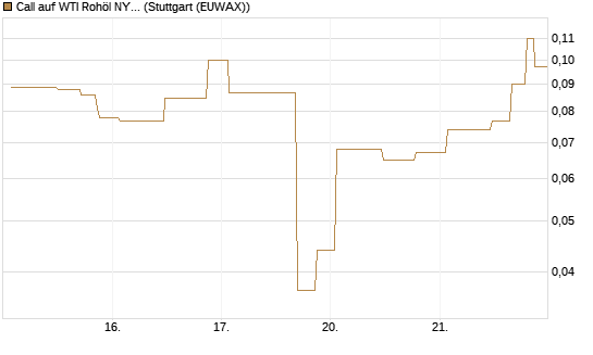 Call auf WTI Rohöl NYMEX 06/26 [UniCredit Bank GmbH] Chart