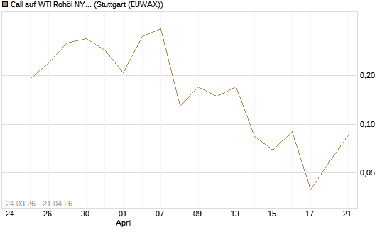 Call auf WTI Rohöl NYMEX 06/26 [UniCredit Bank GmbH] Chart