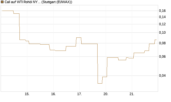 Call auf WTI Rohöl NYMEX 06/26 [UniCredit Bank GmbH] Chart