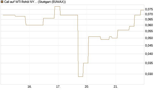 Call auf WTI Rohöl NYMEX 06/26 [UniCredit Bank GmbH] Chart