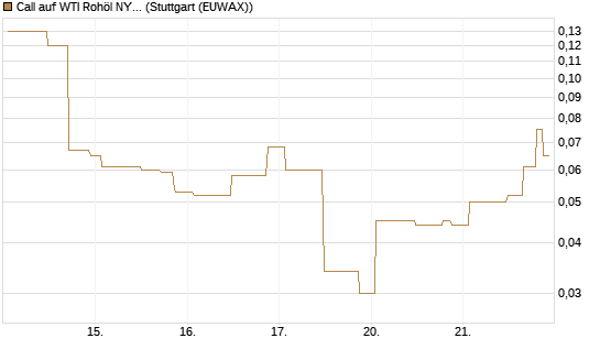Call auf WTI Rohöl NYMEX 06/26 [UniCredit Bank GmbH] Chart