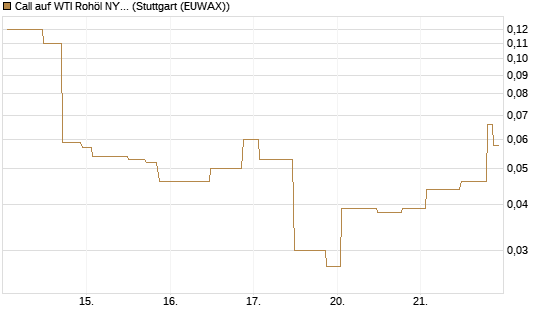 Call auf WTI Rohöl NYMEX 06/26 [UniCredit Bank GmbH] Chart