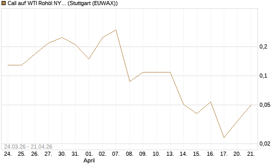 Call auf WTI Rohöl NYMEX 06/26 [UniCredit Bank GmbH] Chart