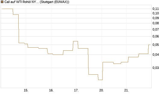 Call auf WTI Rohöl NYMEX 06/26 [UniCredit Bank GmbH] Chart