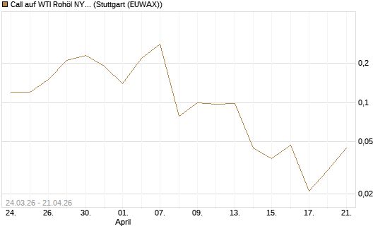 Call auf WTI Rohöl NYMEX 06/26 [UniCredit Bank GmbH] Chart