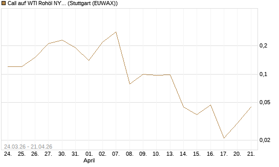 Call auf WTI Rohöl NYMEX 06/26 [UniCredit Bank GmbH] Chart