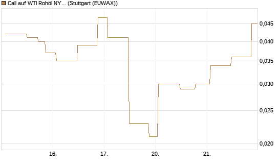 Call auf WTI Rohöl NYMEX 06/26 [UniCredit Bank GmbH] Chart